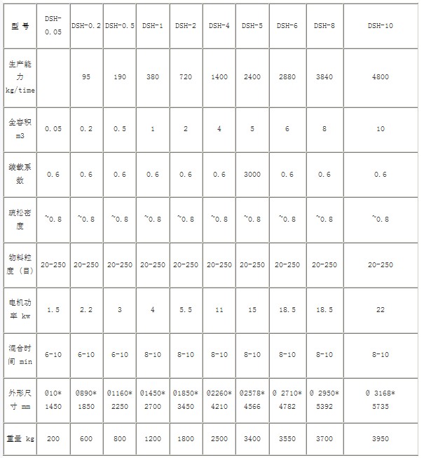 双螺旋混合机技术参数